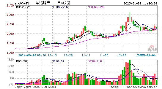 华远地产