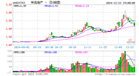 华远地产