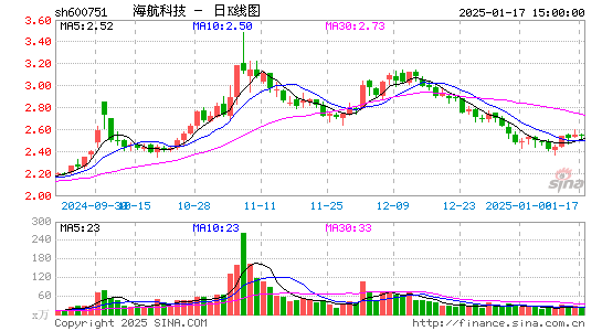 海航科技