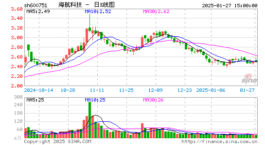 海航科技