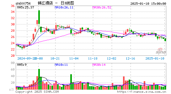 锦江酒店