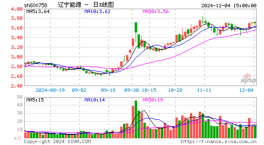 辽宁能源