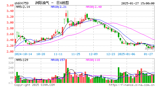 ST洲际