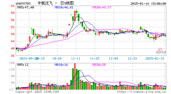 中航沈飞