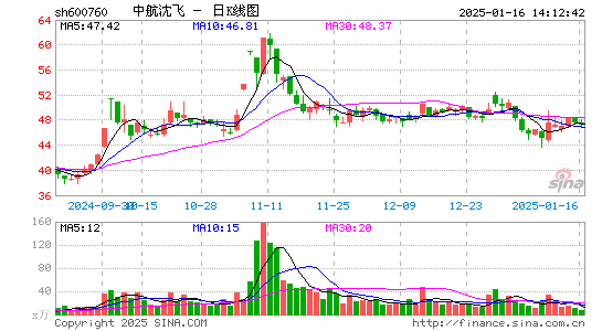 中航沈飞