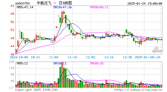 中航沈飞