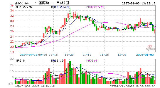 中国海防