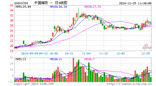 中国海防