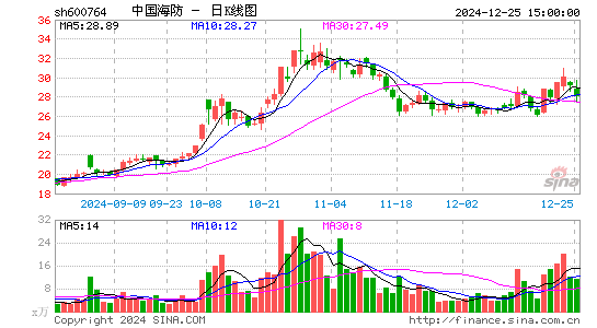 中国海防