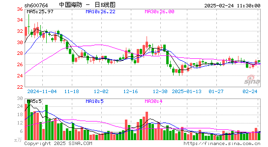 中国海防