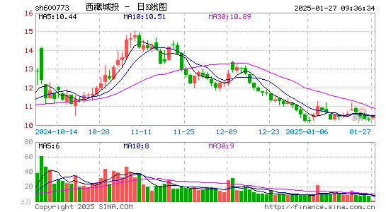 西藏城投