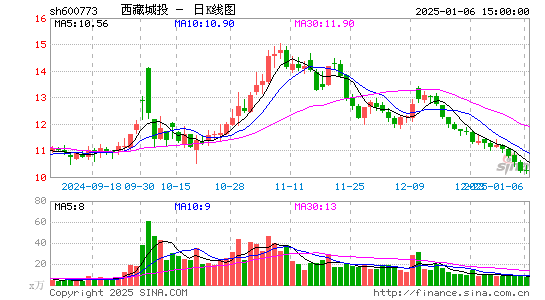 西藏城投