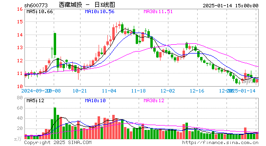 西藏城投