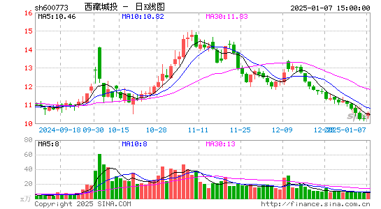 西藏城投