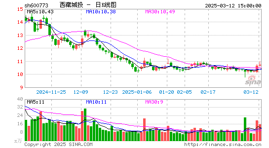 西藏城投