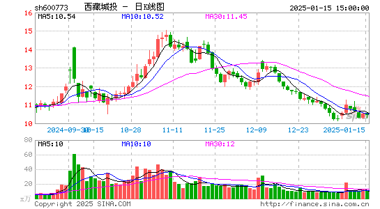 西藏城投