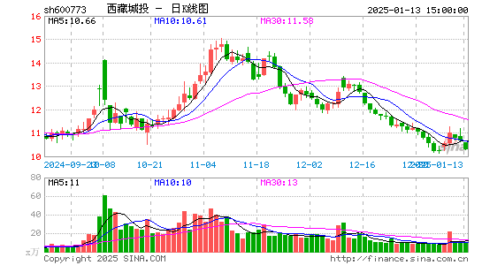 西藏城投