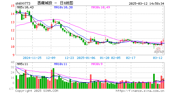 西藏城投