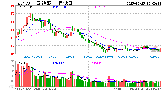 西藏城投