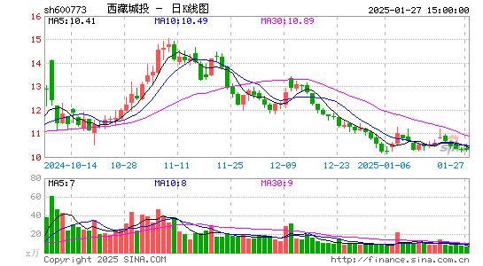 西藏城投