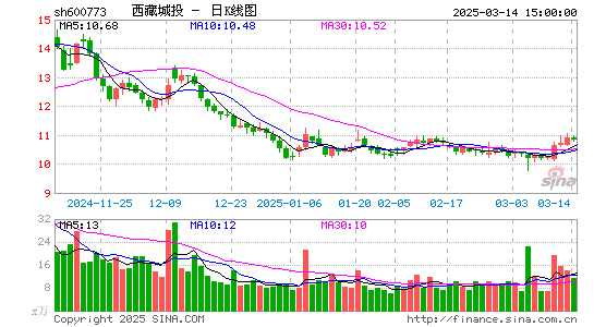 西藏城投