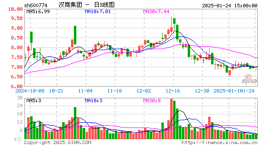 汉商集团