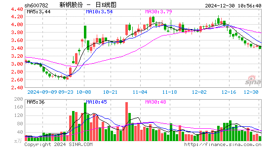 新钢股份