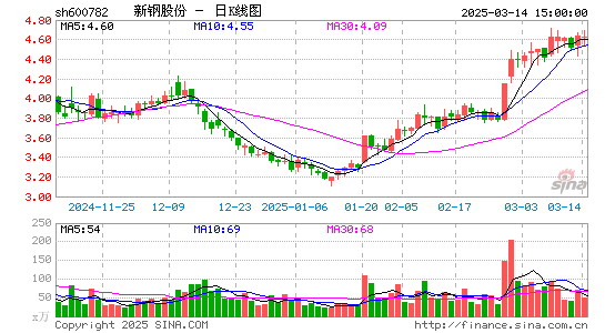 新钢股份