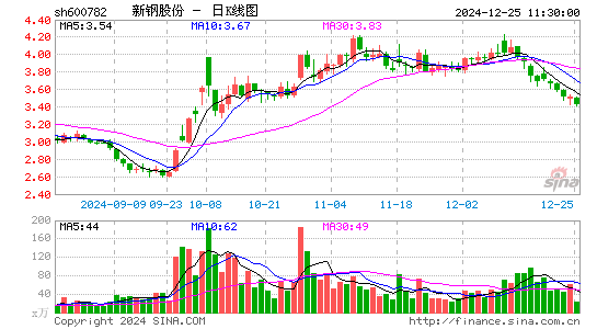 新钢股份