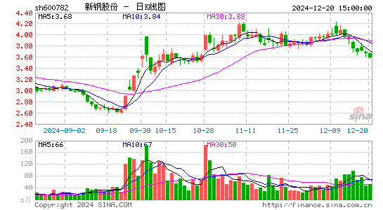 新钢股份