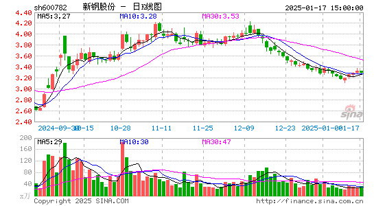 新钢股份