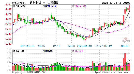 新钢股份