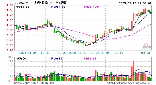 新钢股份