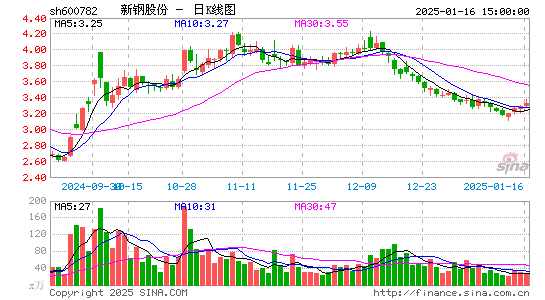 新钢股份