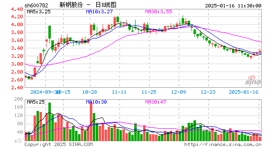 新钢股份