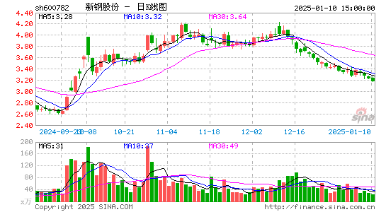 新钢股份