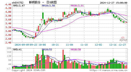 新钢股份