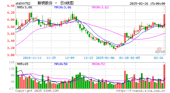 新钢股份