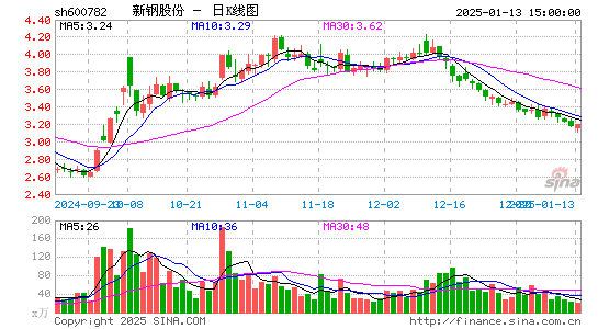 新钢股份