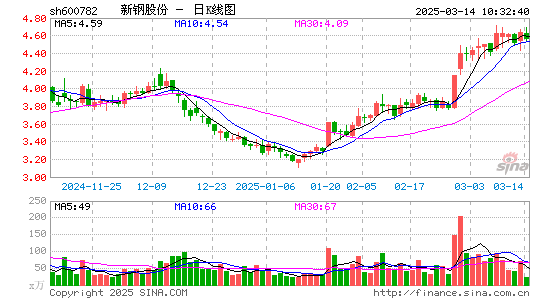 新钢股份