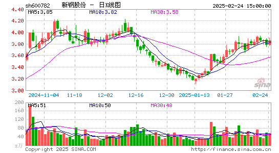 新钢股份