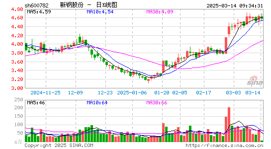 新钢股份