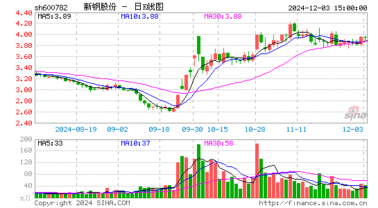 新钢股份