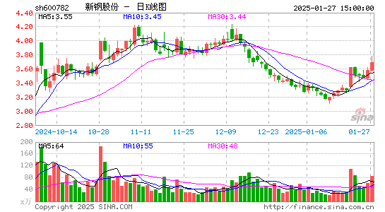 新钢股份