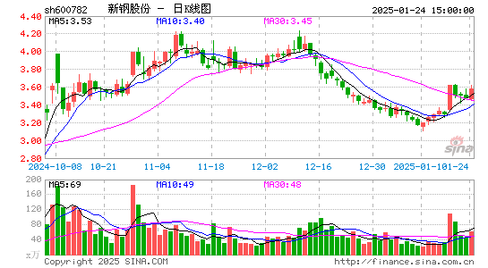 新钢股份