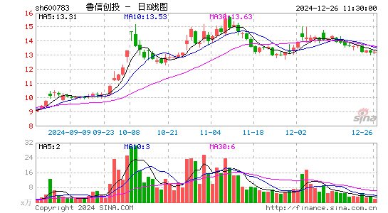 鲁信创投