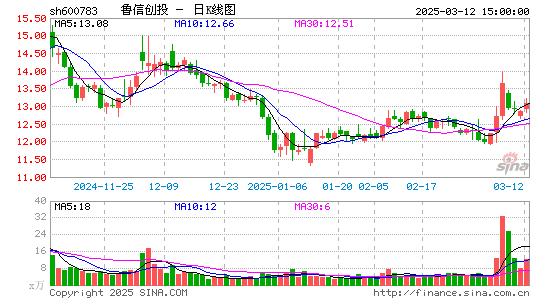 鲁信创投