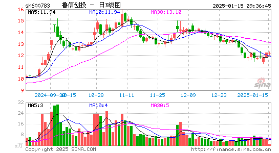 鲁信创投