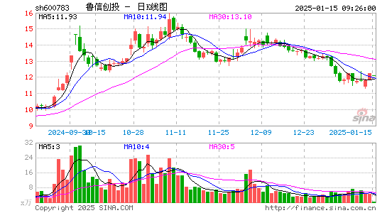 鲁信创投