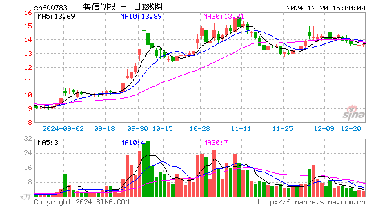 鲁信创投